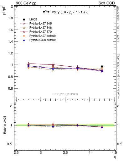 Plot of pim2pip_y in 900 GeV pp collisions