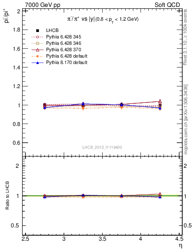 Plot of pim2pip_y in 7000 GeV pp collisions