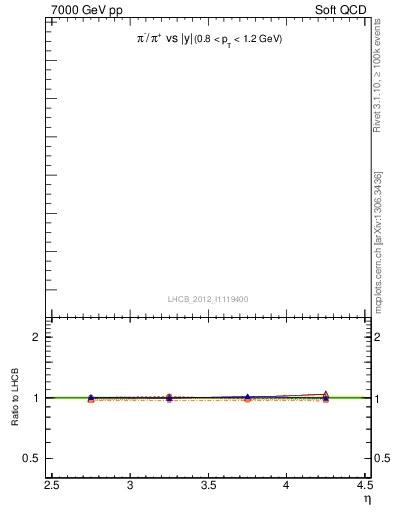 Plot of pim2pip_y in 7000 GeV pp collisions