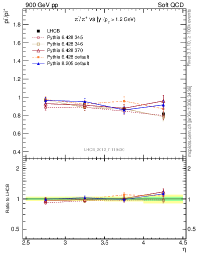 Plot of pim2pip_y in 900 GeV pp collisions