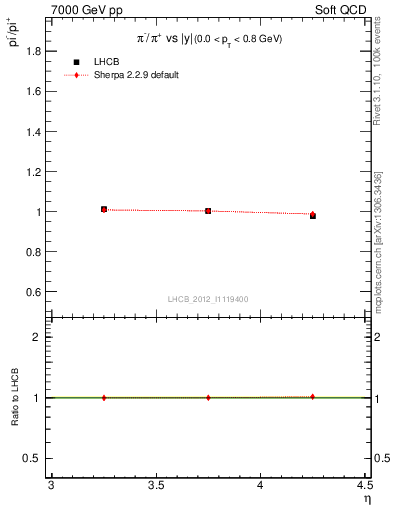 Plot of pim2pip_y in 7000 GeV pp collisions