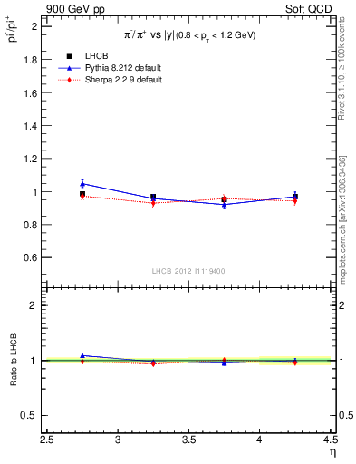 Plot of pim2pip_y in 900 GeV pp collisions