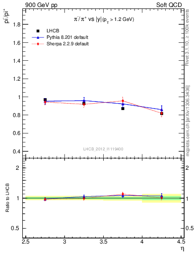 Plot of pim2pip_y in 900 GeV pp collisions