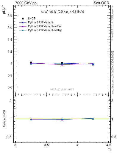 Plot of pim2pip_y in 7000 GeV pp collisions