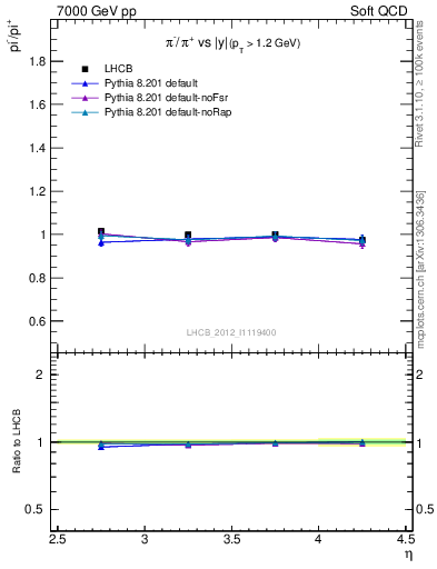 Plot of pim2pip_y in 7000 GeV pp collisions