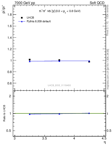 Plot of pim2pip_y in 7000 GeV pp collisions