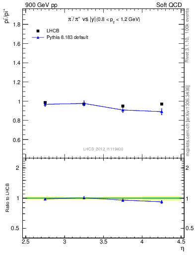 Plot of pim2pip_y in 900 GeV pp collisions