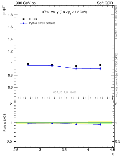 Plot of pim2pip_y in 900 GeV pp collisions