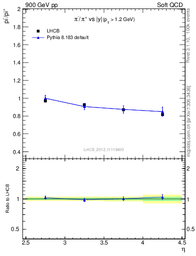 Plot of pim2pip_y in 900 GeV pp collisions