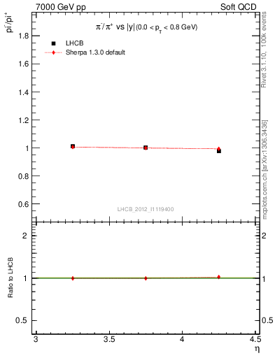 Plot of pim2pip_y in 7000 GeV pp collisions