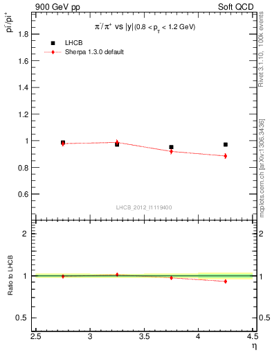 Plot of pim2pip_y in 900 GeV pp collisions