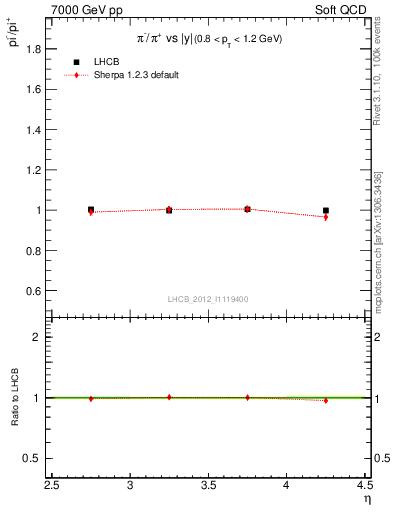 Plot of pim2pip_y in 7000 GeV pp collisions