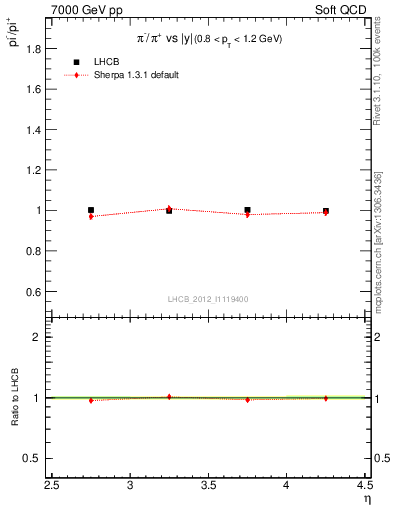Plot of pim2pip_y in 7000 GeV pp collisions