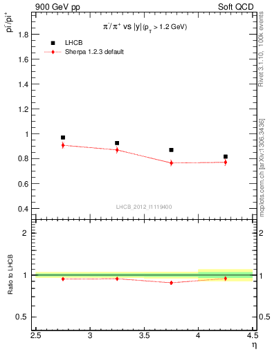 Plot of pim2pip_y in 900 GeV pp collisions