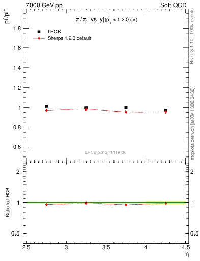 Plot of pim2pip_y in 7000 GeV pp collisions