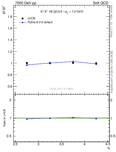 Plot of pim2pip_y in 7000 GeV pp collisions