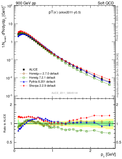 Plot of pim_pt in 900 GeV pp collisions