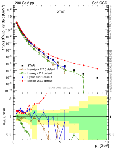 Plot of pim_pt in 200 GeV pp collisions