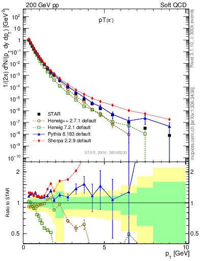 Plot of pim_pt in 200 GeV pp collisions