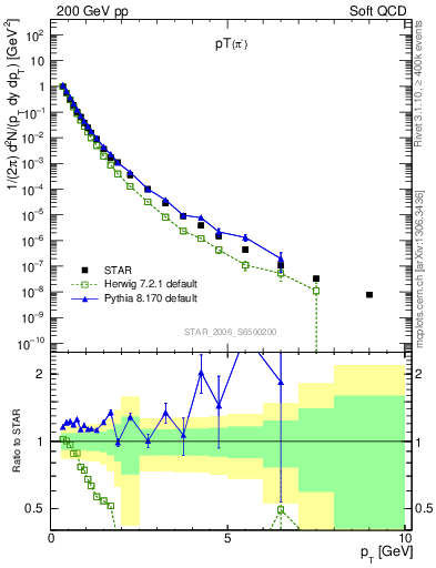 Plot of pim_pt in 200 GeV pp collisions