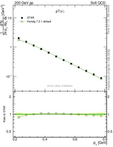 Plot of pim_pt in 200 GeV pp collisions