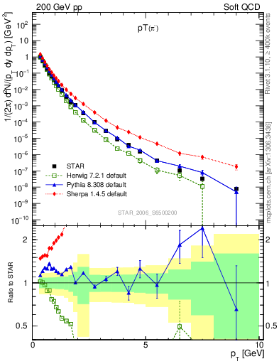 Plot of pim_pt in 200 GeV pp collisions