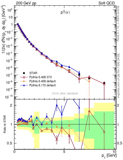 Plot of pim_pt in 200 GeV pp collisions