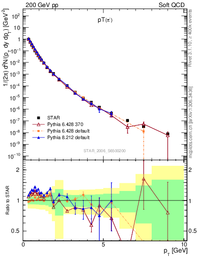 Plot of pim_pt in 200 GeV pp collisions