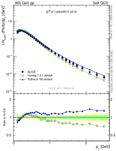 Plot of pim_pt in 900 GeV pp collisions