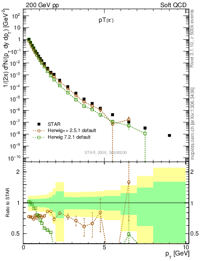 Plot of pim_pt in 200 GeV pp collisions