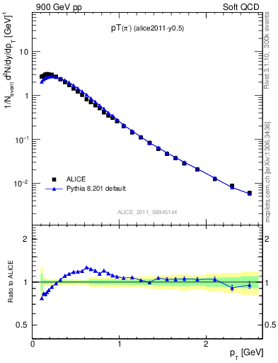 Plot of pim_pt in 900 GeV pp collisions