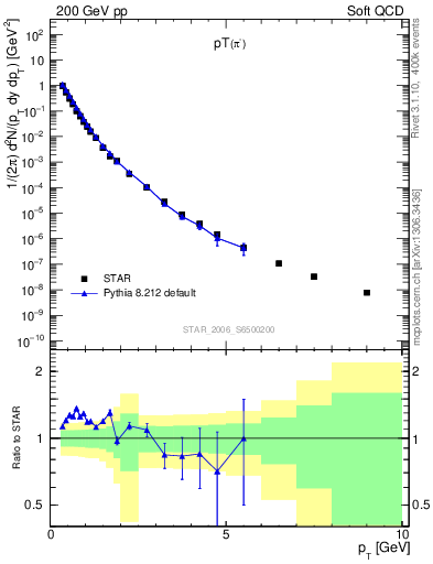 Plot of pim_pt in 200 GeV pp collisions