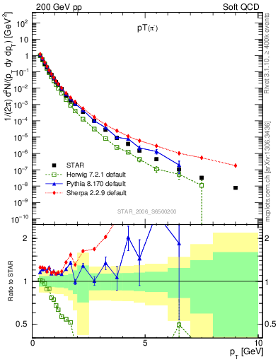 Plot of pim_pt in 200 GeV pp collisions