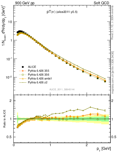 Plot of pim_pt in 900 GeV pp collisions