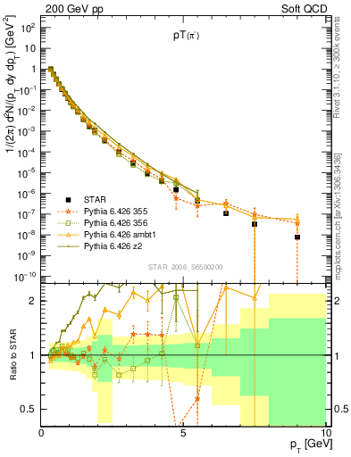 Plot of pim_pt in 200 GeV pp collisions