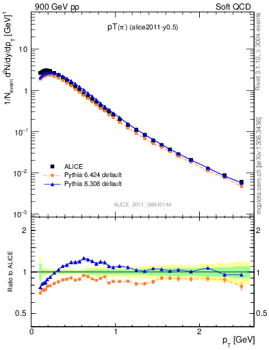 Plot of pim_pt in 900 GeV pp collisions