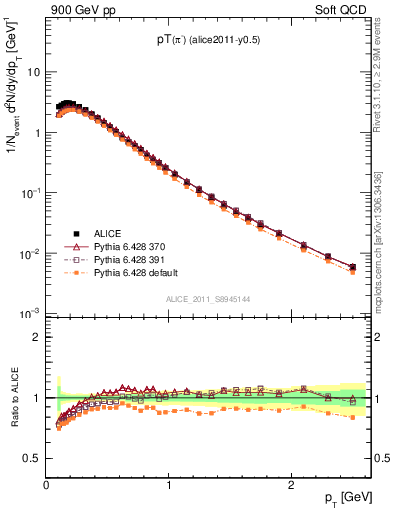 Plot of pim_pt in 900 GeV pp collisions