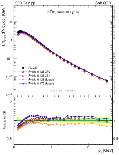 Plot of pim_pt in 900 GeV pp collisions