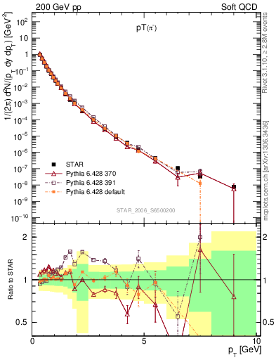 Plot of pim_pt in 200 GeV pp collisions