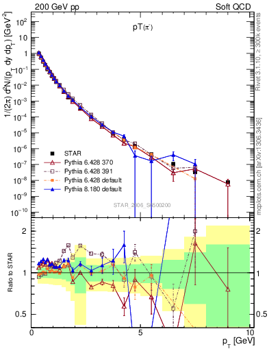 Plot of pim_pt in 200 GeV pp collisions