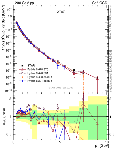 Plot of pim_pt in 200 GeV pp collisions