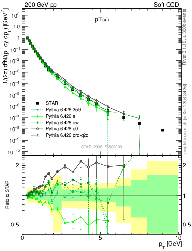 Plot of pim_pt in 200 GeV pp collisions
