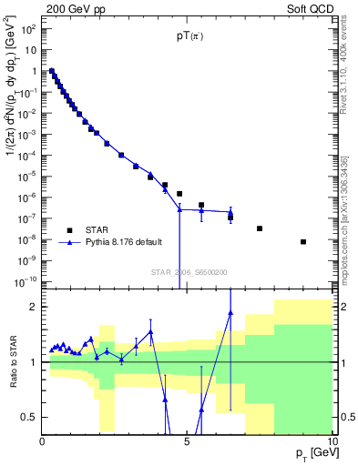 Plot of pim_pt in 200 GeV pp collisions