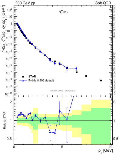Plot of pim_pt in 200 GeV pp collisions