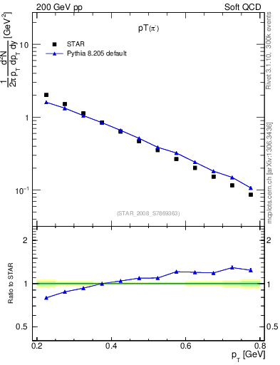 Plot of pim_pt in 200 GeV pp collisions