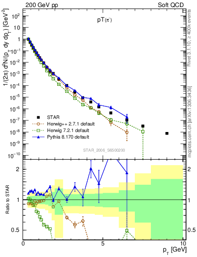 Plot of pim_pt in 200 GeV pp collisions