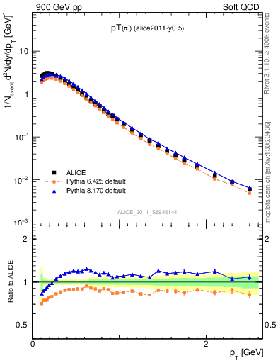 Plot of pim_pt in 900 GeV pp collisions