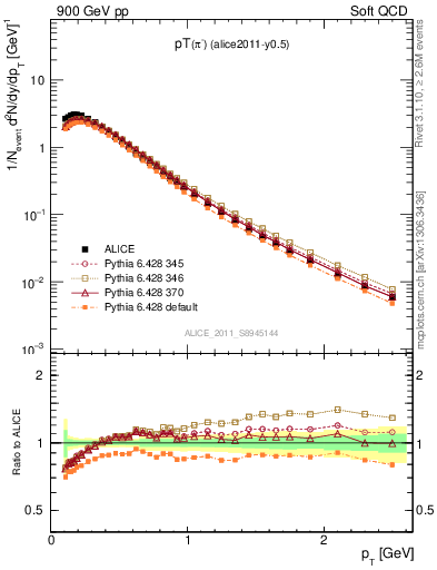 Plot of pim_pt in 900 GeV pp collisions