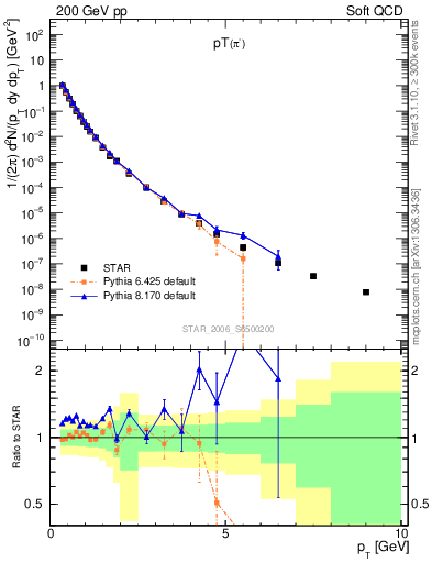 Plot of pim_pt in 200 GeV pp collisions