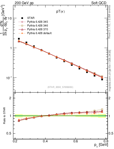 Plot of pim_pt in 200 GeV pp collisions